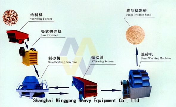 Sand Crusher/Sand Maker/Sand Making Machines